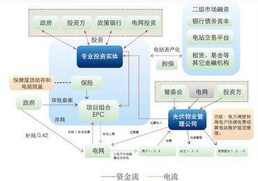 兩種分布式光伏項(xiàng)目運(yùn)營的商業(yè)模式與物業(yè)服務(wù)評(píng)估